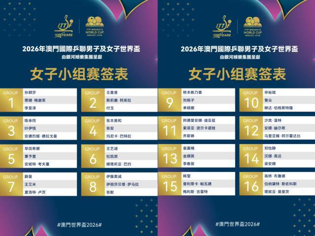 开云平台-世界杯女单抽签：孙颖莎无惧挑战，覃予萱遭遇劲敌